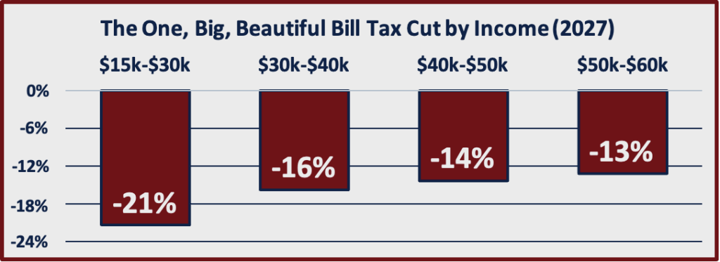 OBBB Tax Cut by Income Chart