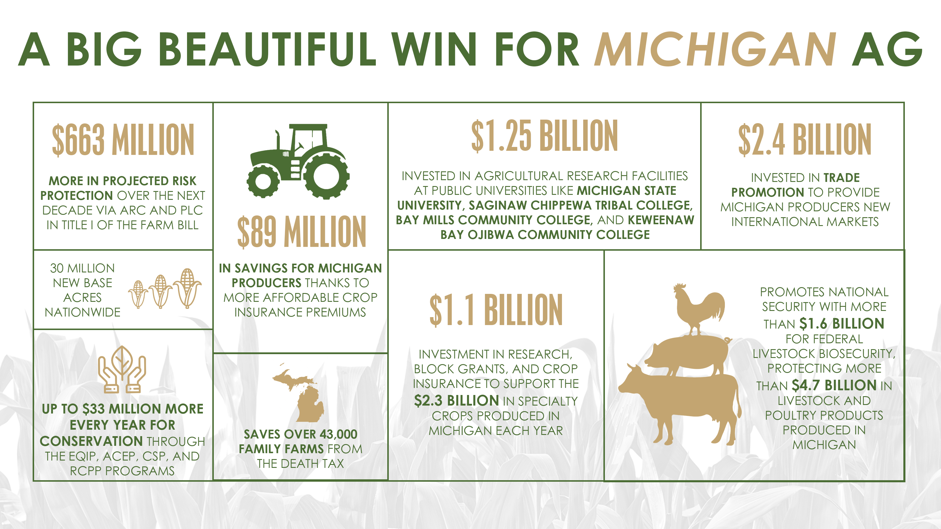 A Big Beautiful Win for Michigan Ag