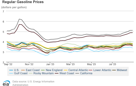 Gas Prices 2023