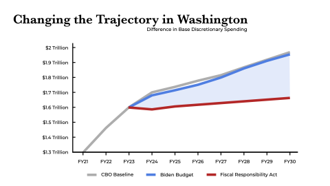 Fiscal Responsibility projected chart
