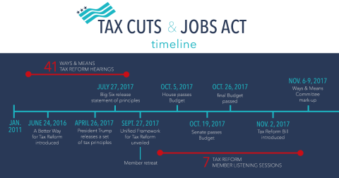 Tim Walberg Tax Cut Timeline