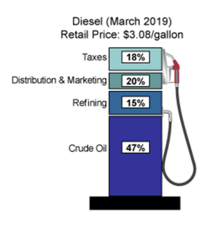 May2019DieselChart 