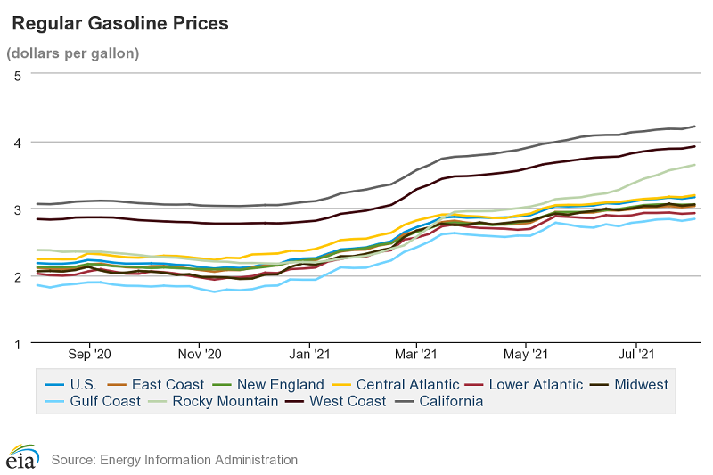 Gasoline Prices July 2021